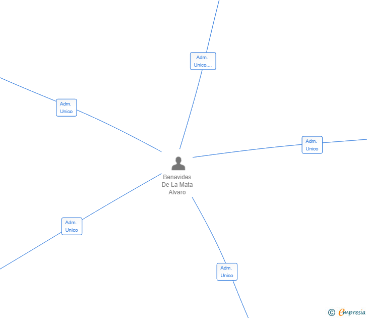 Vinculaciones societarias de BEFORE WE GO SL