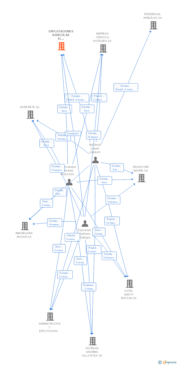 Vinculaciones societarias de EXPLOTACIONES AGRICOLAS EL ABUELITO SA