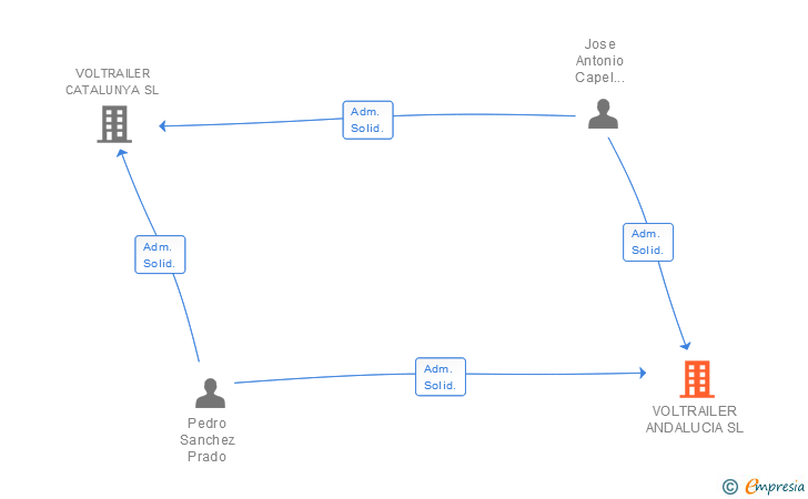 Vinculaciones societarias de VOLTRAILER ANDALUCIA SL
