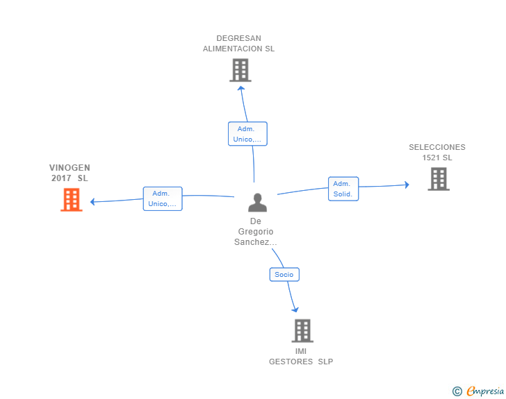 Vinculaciones societarias de VINOGEN 2017 SL