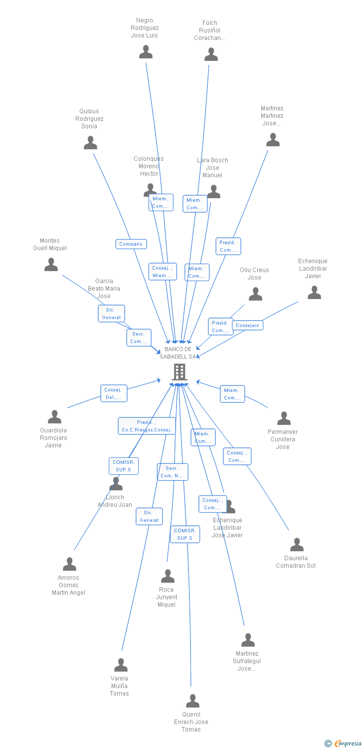 Vinculaciones societarias de INVERSIONES JVCM COVER SICAV SA