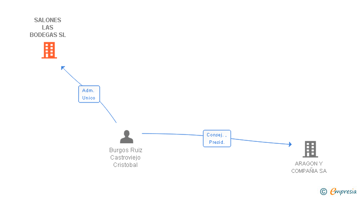 Vinculaciones societarias de SALONES LAS BODEGAS SL