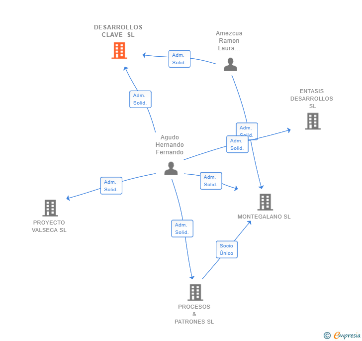 Vinculaciones societarias de DESARROLLOS CLAVE SL