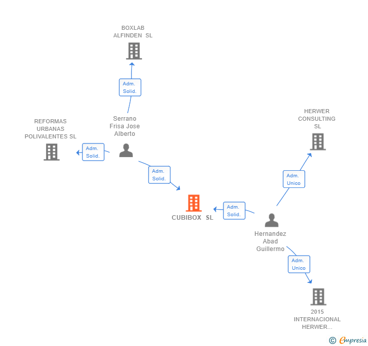 Vinculaciones societarias de CUBIBOX SL