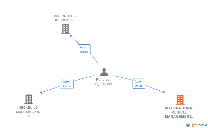 Vinculaciones societarias de INTERNATIONAL VEHICLE MANAGEMENT SL