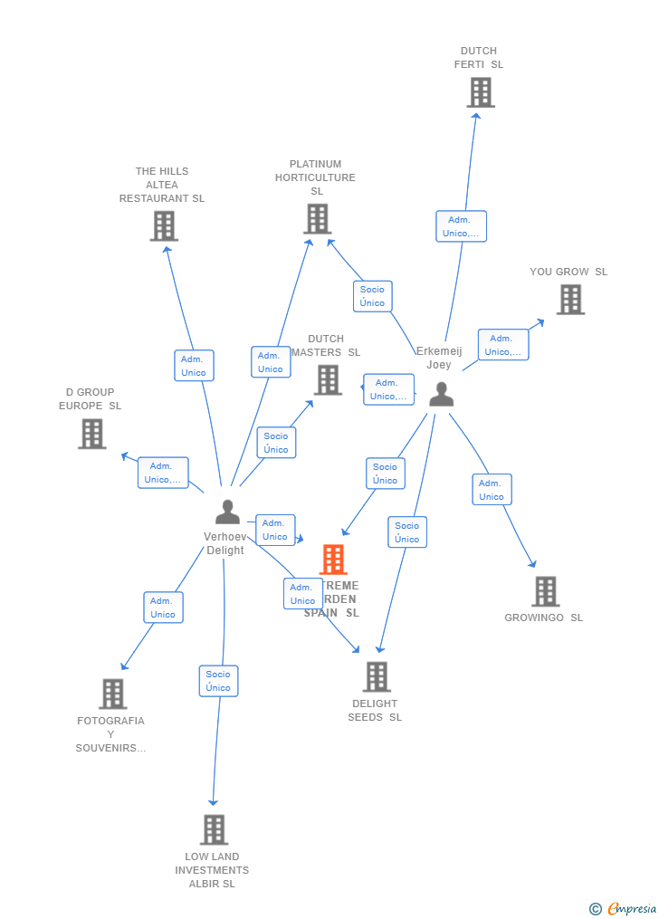 Vinculaciones societarias de EXTREME GARDEN SPAIN SL