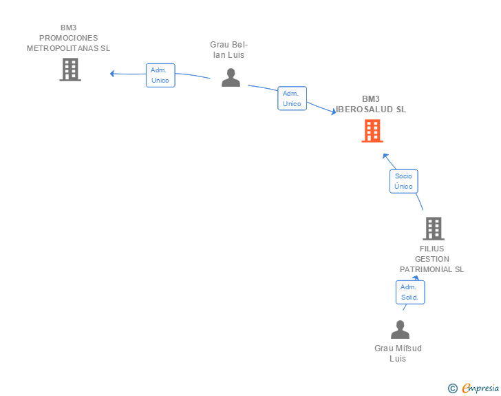 Vinculaciones societarias de BM3 IBEROSALUD SL
