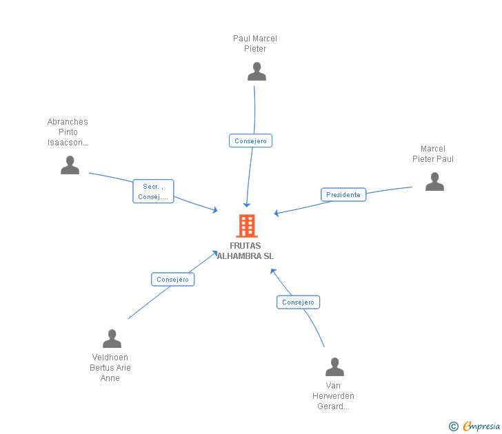 Vinculaciones societarias de FRUTAS ALHAMBRA SL