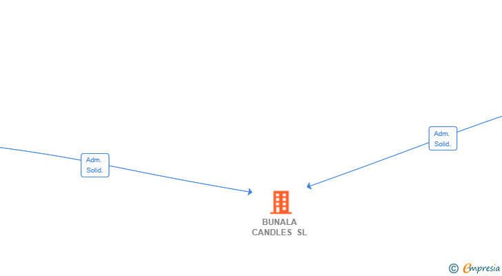 Vinculaciones societarias de BUNALA CANDLES SL