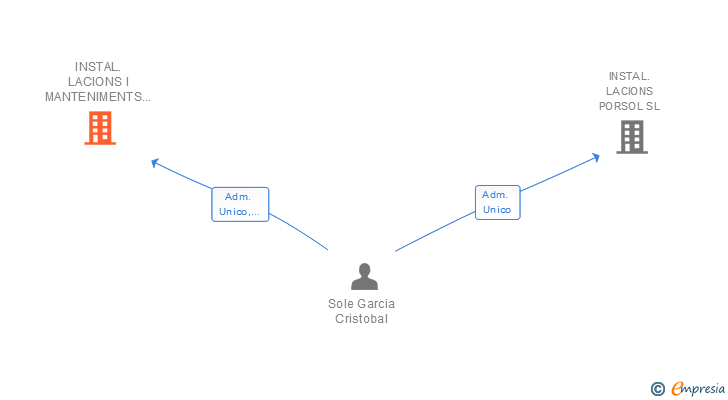 Vinculaciones societarias de INSTAL.LACIONS I MANTENIMENTS ST CRIST SL
