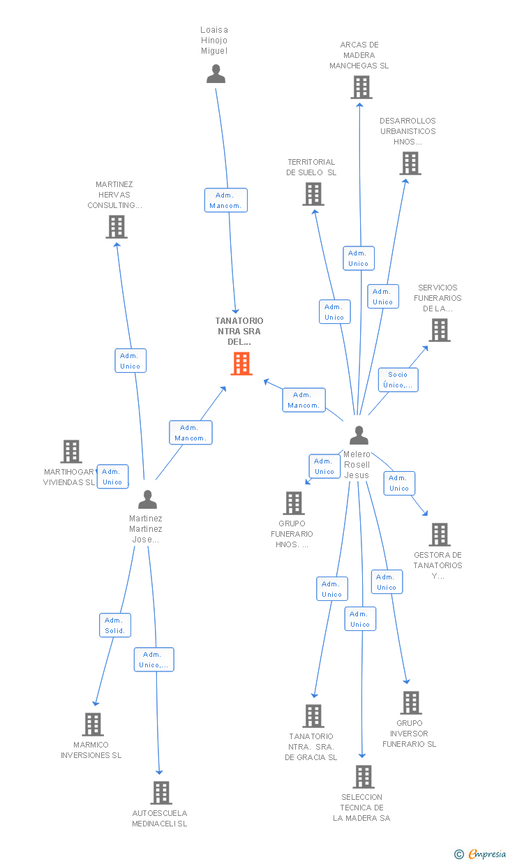 Vinculaciones societarias de TANATORIO NTRA SRA DEL ROSARIO SL