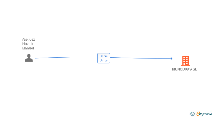 Vinculaciones societarias de MUNOBRAS SL