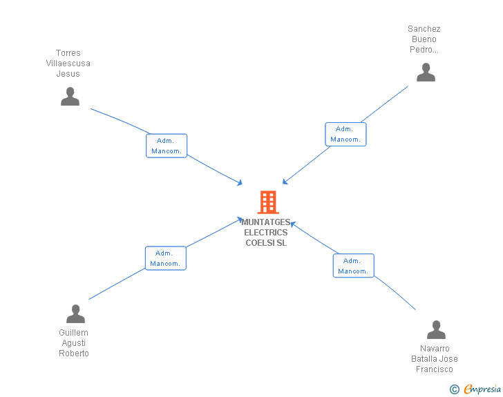 Vinculaciones societarias de MUNTATGES ELECTRICS COELSI SL