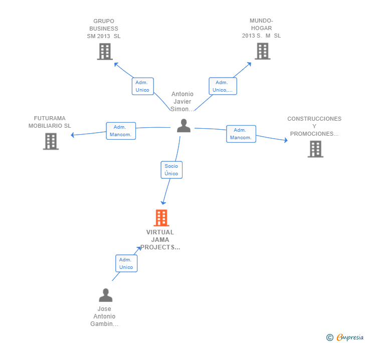 Vinculaciones societarias de VIRTUAL JAMA PROJECTS SL