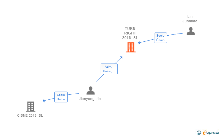 Vinculaciones societarias de TURN RIGHT 2016 SL