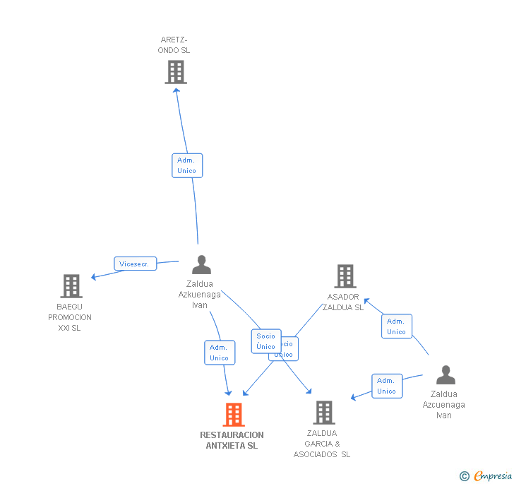 Vinculaciones societarias de RESTAURACION ANTXIETA SL