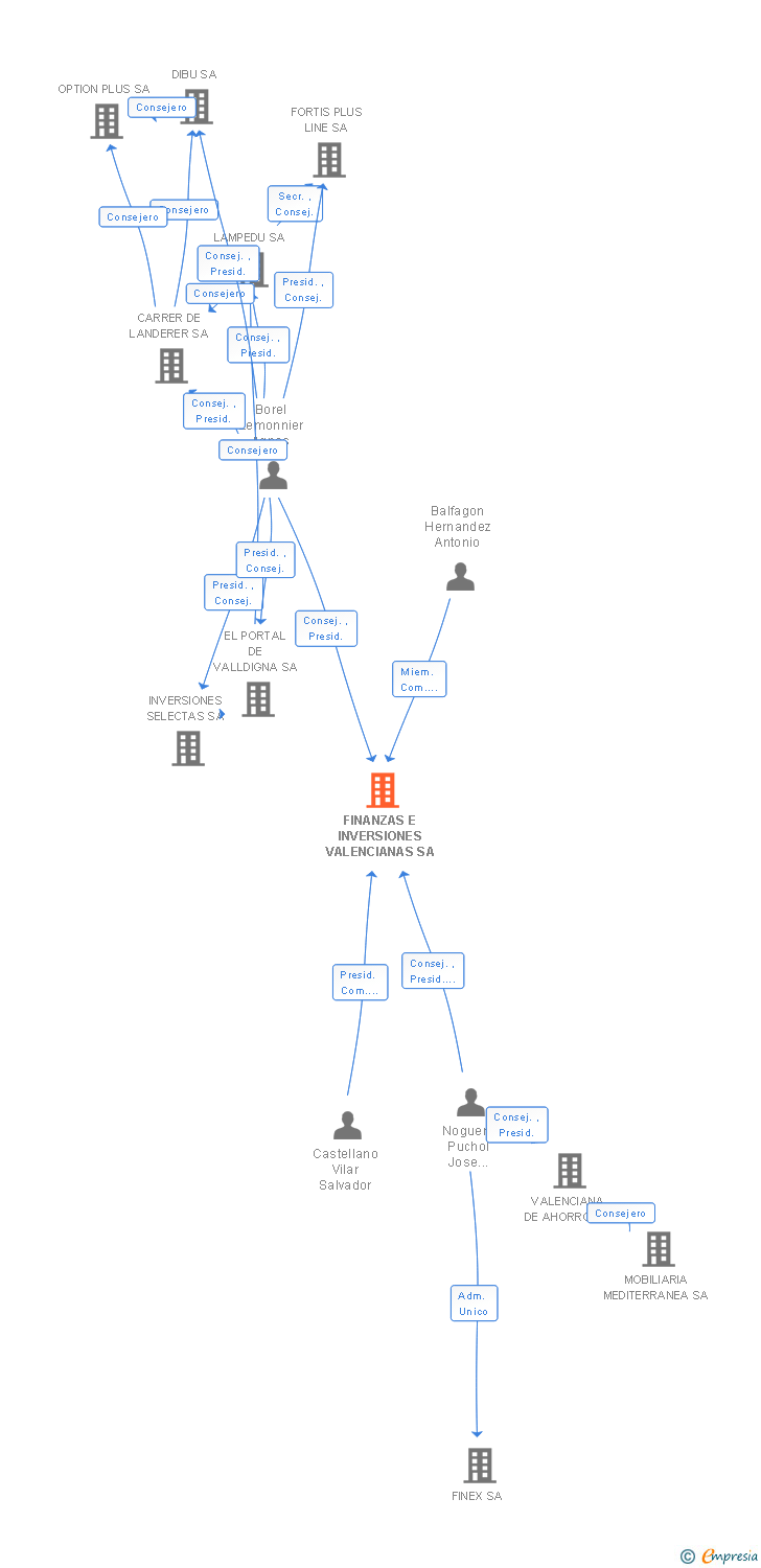 Vinculaciones societarias de FINANZAS E INVERSIONES VALENCIANAS SA