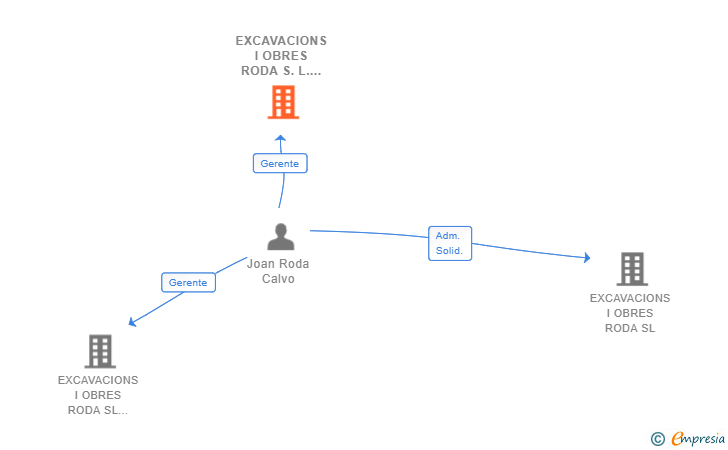 Vinculaciones societarias de EXCAVACIONS I OBRES RODA S.L. -OBRA-SUB LORENTE POMAR S.L. UNION TEMPORAL DE EMPRESAS LEY 18/1982 NUMERO 1. CONSTITUCION. COMIENZO DE OPERACIONES: 5.0