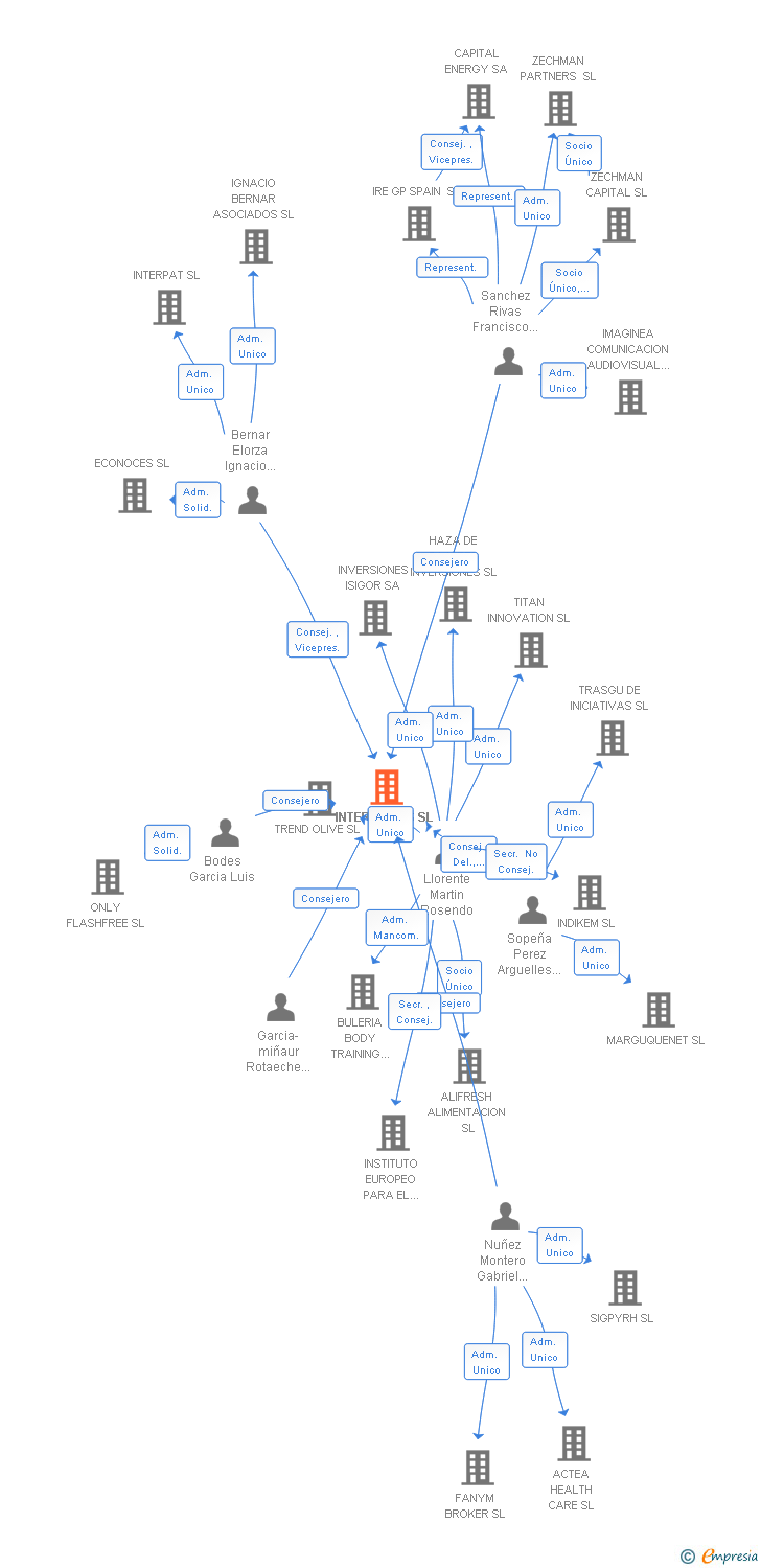 Vinculaciones societarias de INTERGENIOS SL