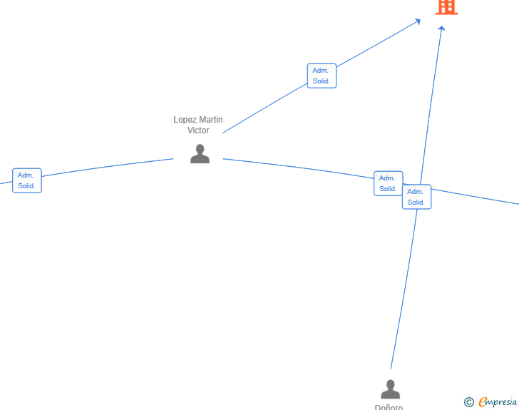 Vinculaciones societarias de GELCOR SOLUTIONS SL
