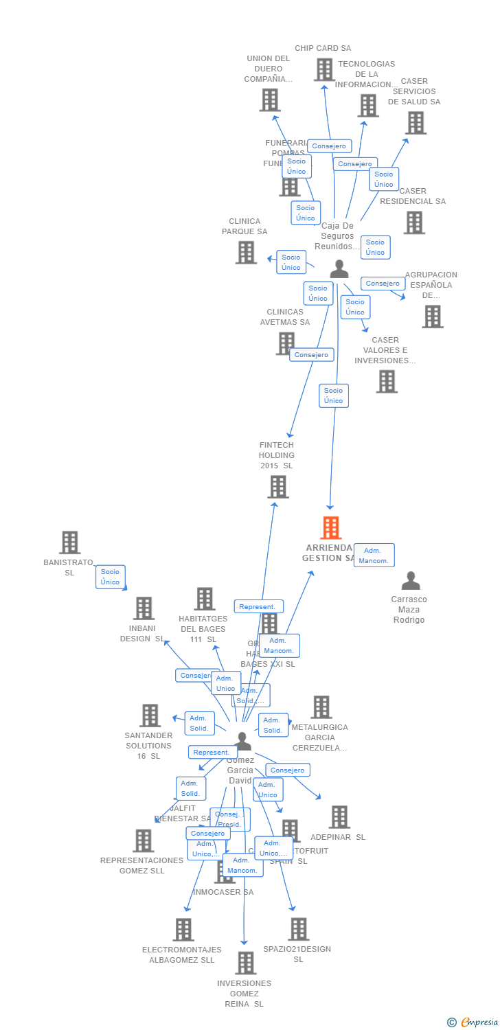 Vinculaciones societarias de ARRIENDA GESTION SA