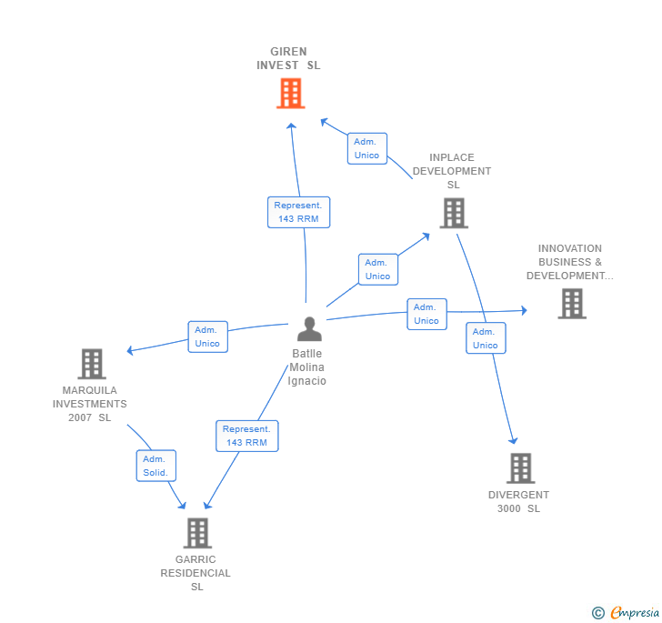Vinculaciones societarias de GIREN INVEST SL