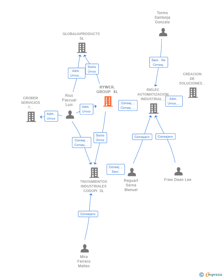 Vinculaciones societarias de RYWER.GROUP SL
