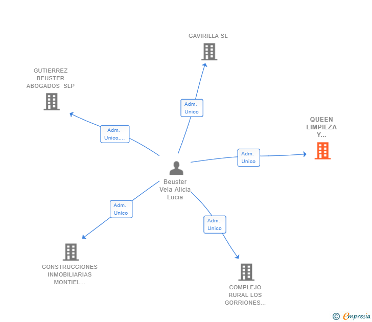 Vinculaciones societarias de QUEEN LIMPIEZA Y MANTENIMIENTO DE EDIFICIOS SL