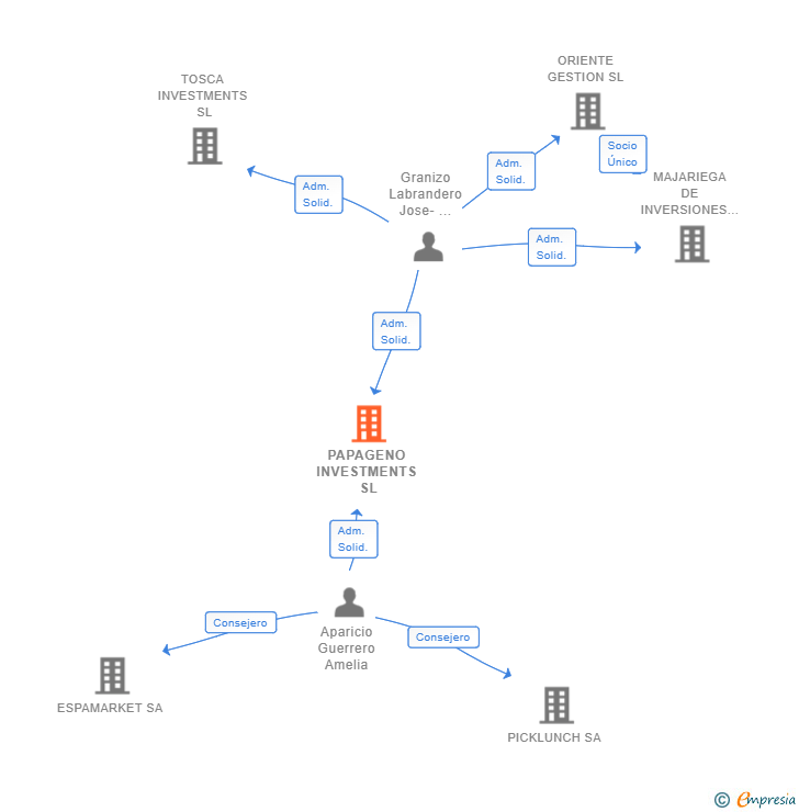 Vinculaciones societarias de PAPAGENO INVESTMENTS SL