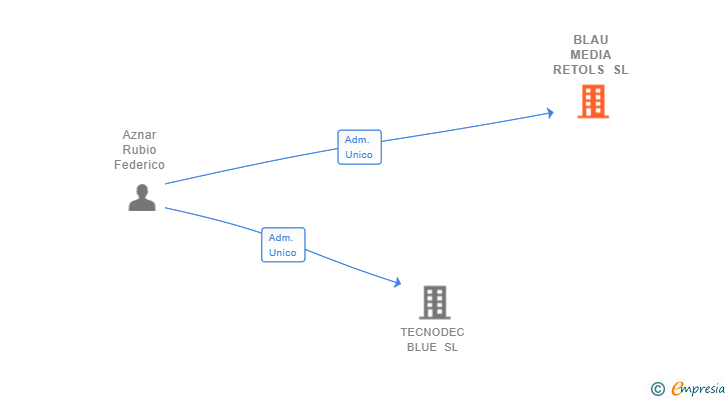 Vinculaciones societarias de BLAU MEDIA RETOLS SL