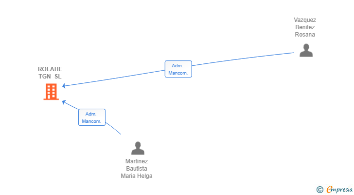 Vinculaciones societarias de ROLAHE TGN SL