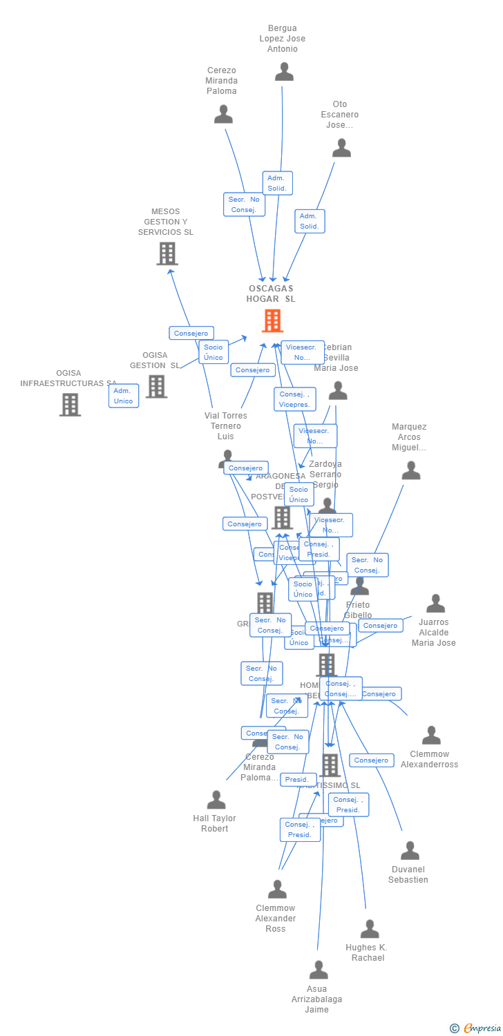 Vinculaciones societarias de OSCAGAS HOGAR SL