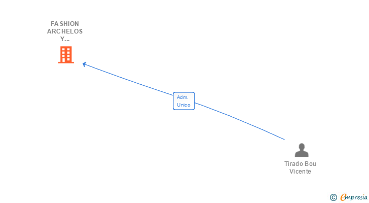 Vinculaciones societarias de FASHION ARCHELOS Y ASOCIADOS SL
