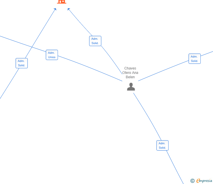 Vinculaciones societarias de PROYECTO 24 ENTERPRISE SL