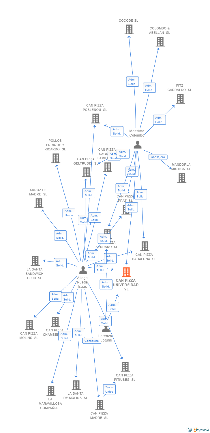 Vinculaciones societarias de CAN PIZZA UNIVERSIDAD SL