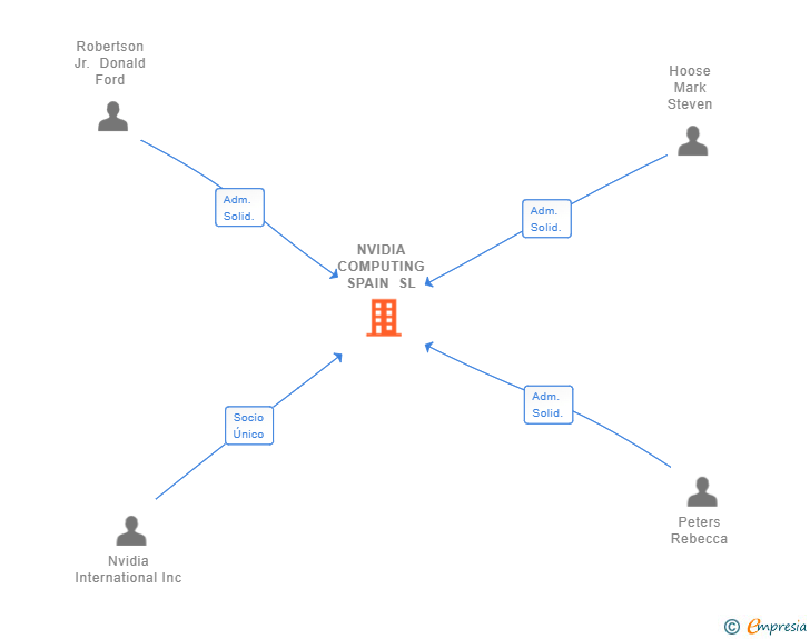 Vinculaciones societarias de NVIDIA COMPUTING SPAIN SL