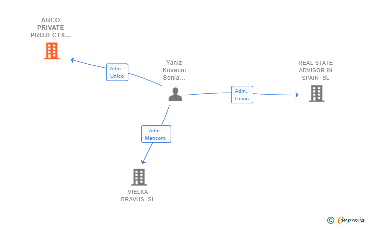 Vinculaciones societarias de ARCO PRIVATE PROJECTS SL