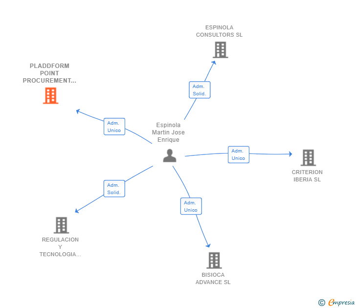 Vinculaciones societarias de PLADDFORM POINT PROCUREMENT SL