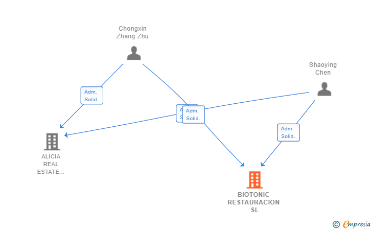 Vinculaciones societarias de BIOTONIC RESTAURACION SL