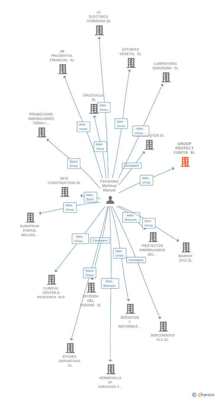 Vinculaciones societarias de GROUP PROYECT FORTIS SL