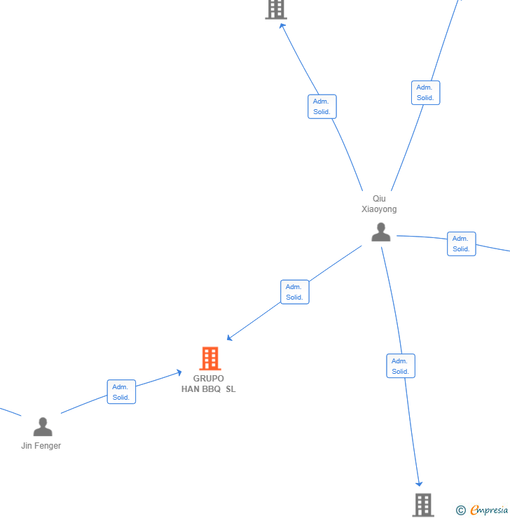 Vinculaciones societarias de GRUPO HAN BBQ SL