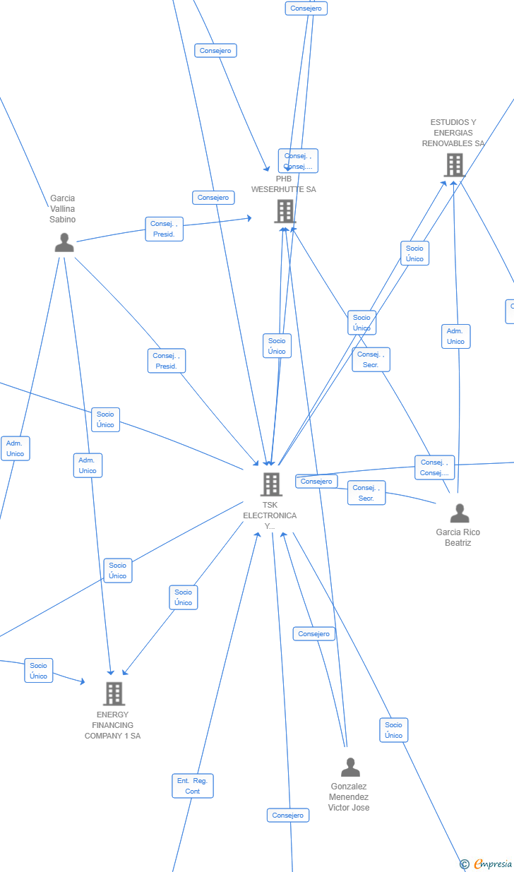 Vinculaciones societarias de ENERGY FINANCING COMPANY 2 SA