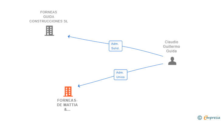 Vinculaciones societarias de FORNEAS-DE MATTIA & ASOCIADOS SL