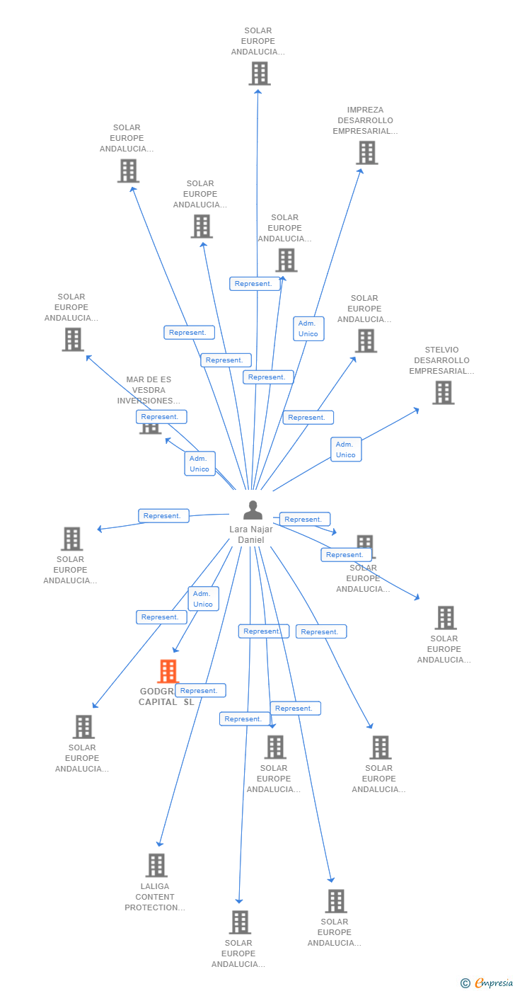 Vinculaciones societarias de GODGRACE CAPITAL SL