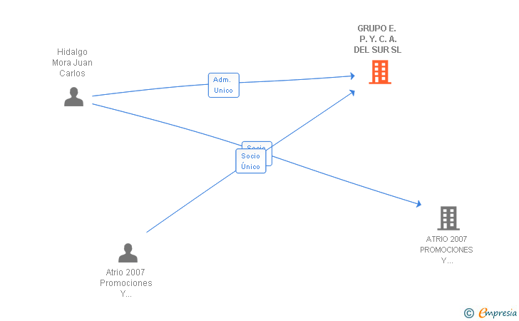 Vinculaciones societarias de GRUPO E. P. Y. C. A. DEL SUR SL