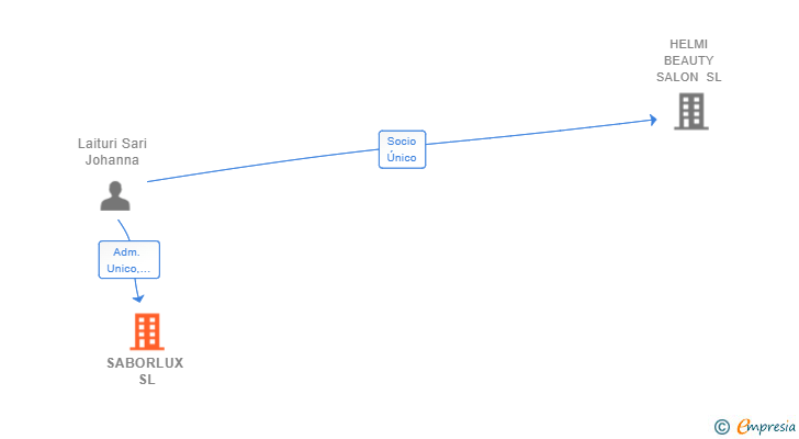 Vinculaciones societarias de SABORLUX SL