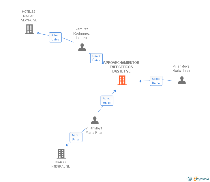 Vinculaciones societarias de APROVECHAMIENTOS ENERGETICOS BASTET SL