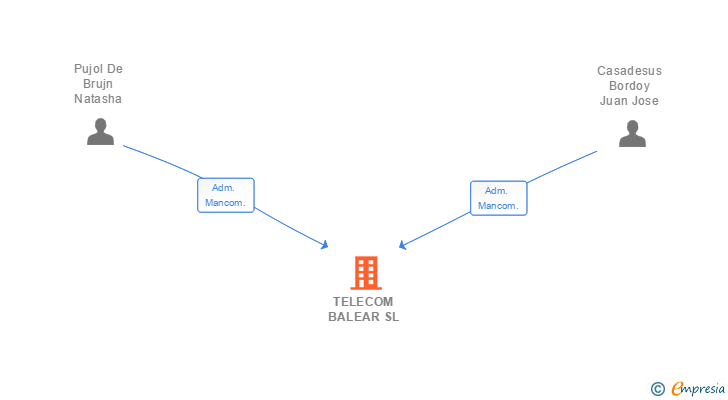Vinculaciones societarias de TELECOM BALEAR SL