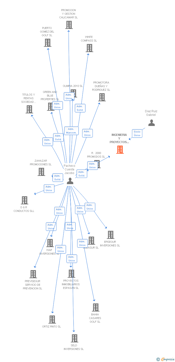 Vinculaciones societarias de INGENIERIA Y PROYECTOS GD2 SL