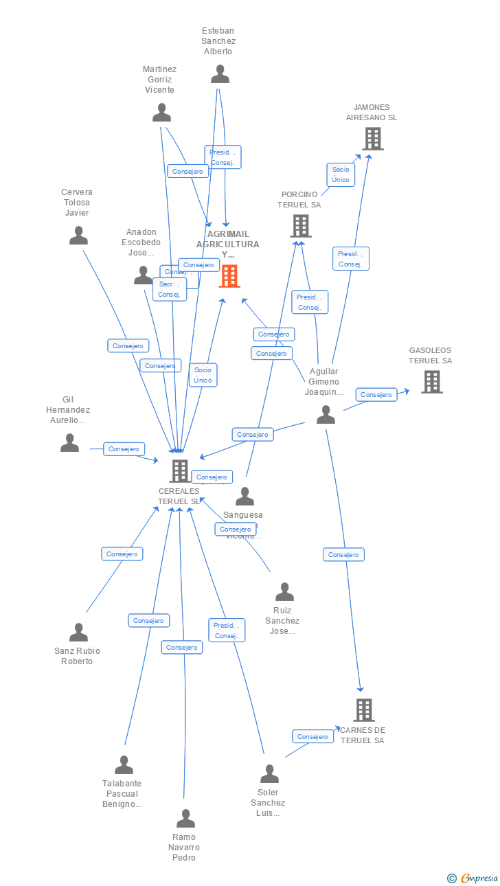 Vinculaciones societarias de AGRIMAIL AGRICULTURA Y ALIMENTACION SL